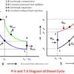 What is Otto Cycle - P-V and T-S Diagram Easiest Explanation ...