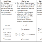 Gas Law - boyle's law, Charles law and Gay Lussac Law