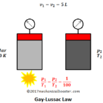 Gay Lussac Law Image