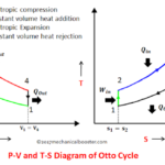 P-VandT-SDiagramofOttoCycle