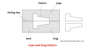 Cope and drag pattern