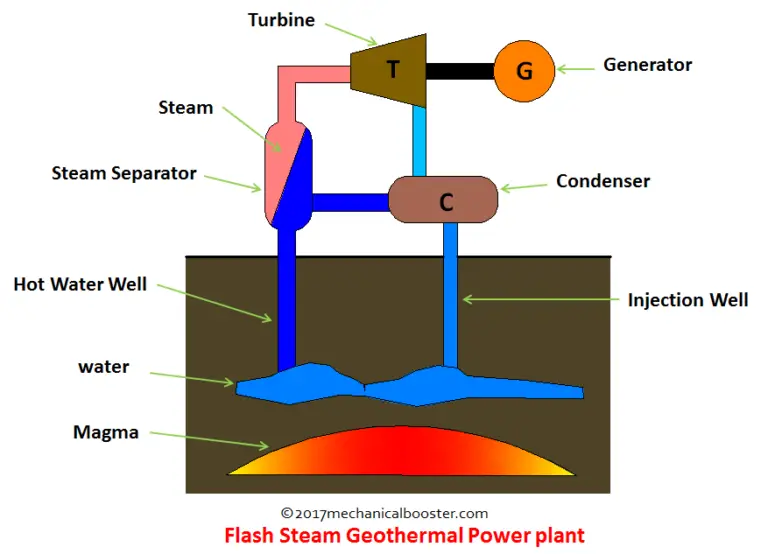 How Geothermal Power Plant Works Explained? Mechanical Booster