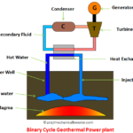 Binary Cycle Geothermal Power Plant