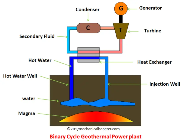 How Geothermal Power Plant Works Explained? Mechanical Booster