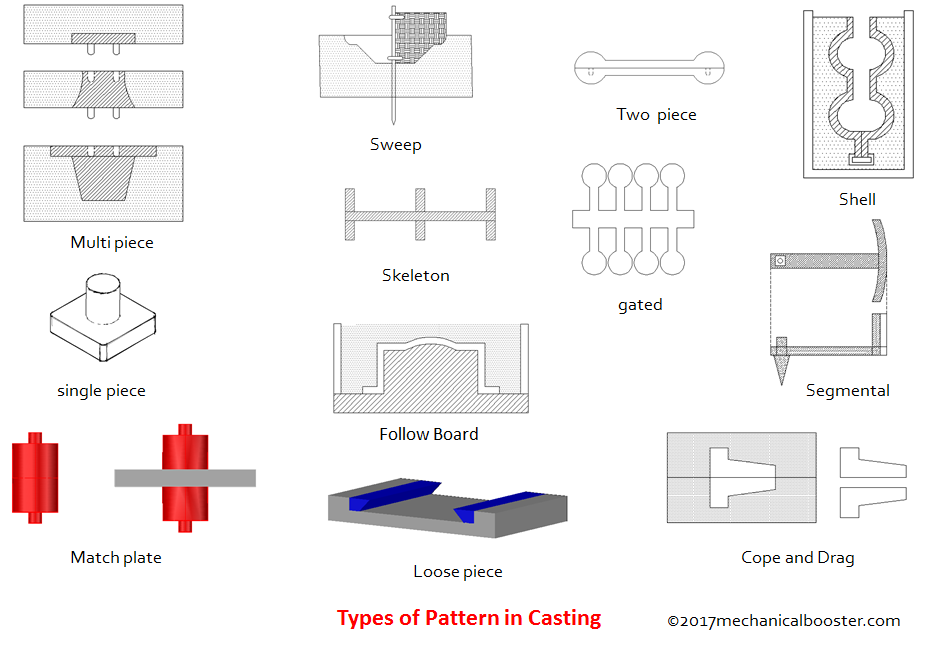 Types Of Patterns In Casting Process Mechanical Booster