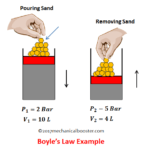 boyle's law example