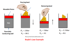 boyle's law example