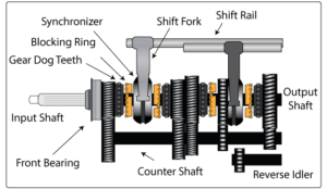 synchromesh gearbox