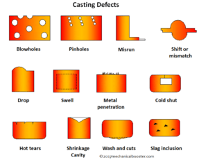 types of casting defects