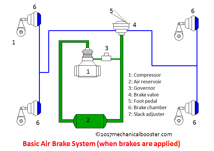 How Air Brake System Works in Automobile? - Mechanical Booster