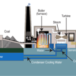 Coal power plant Layout