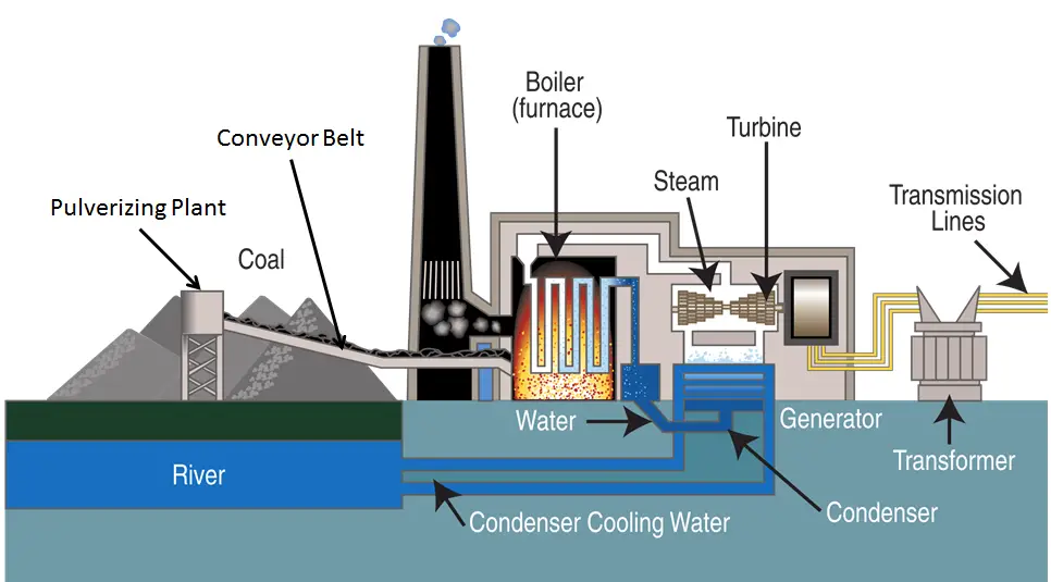 How Coal Plant Works? - Do You Know? Mechanical Booster