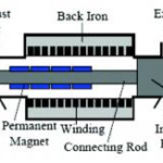 Free piston engine linear generator