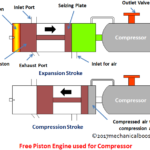 Free piston engine used for compressor