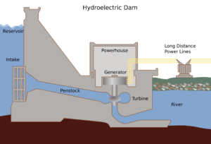 Hydropower Plant Working