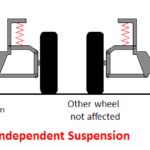 Independent suspension system