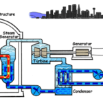 Nuclear Power plant Main Parts