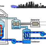 Nuclear power plant working