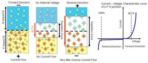 P-N junction (Solar power plant)