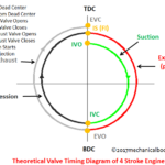 Theoretical valve timing diagram of 4 stroke cycle engine