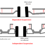 Types of suspension system