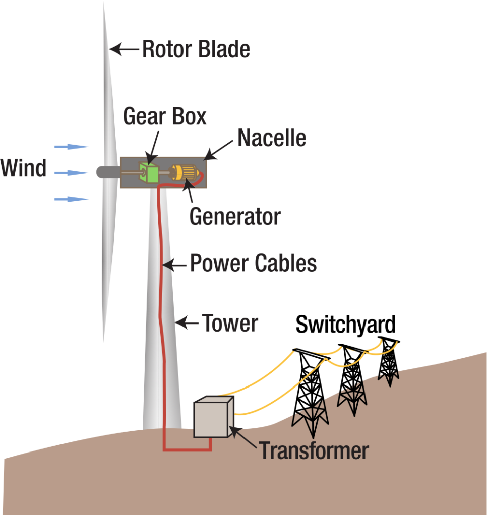 How Wind Power Plant Works?- Complete Explanation - Mechanical Booster