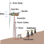 Wind power plant working