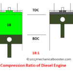 compression ratio of diesel engine