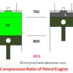 compression ratio of petrol engine