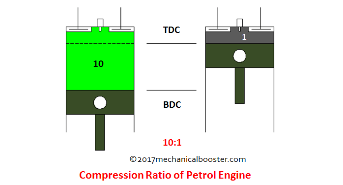  What Is Compression Ratio Petrol And Diesel Engine Mechanical Booster