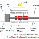 free piston engine as linear generator