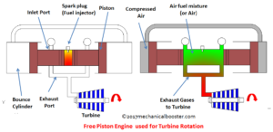 free piston engine for turbine rotation