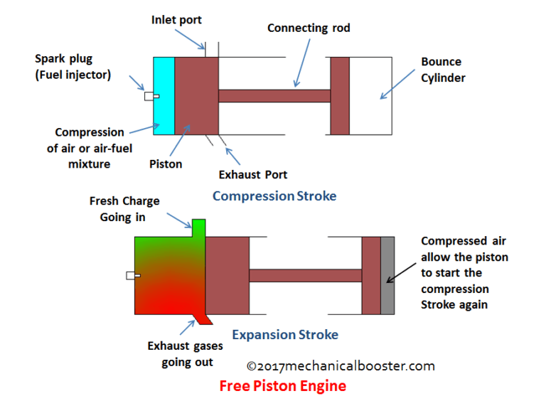 How Free Piston Engine Works - Complete Explanation? - Mechanical Booster