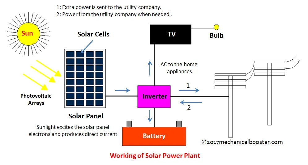 Solar Power Plant Main Components, Working, Advantages and