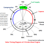 valve timing diagram 2 stroke diesel engine