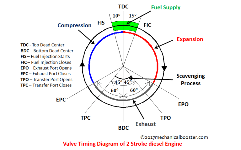 valve timing diagram 2 stroke diesel engine - Mechanical Booster