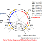 valve timing diagram of 2 stroke petrol engine