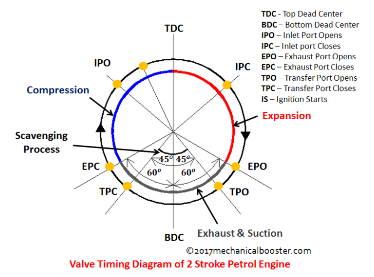 valve timing diagram of 2 stroke petrol engine Mechanical Booster