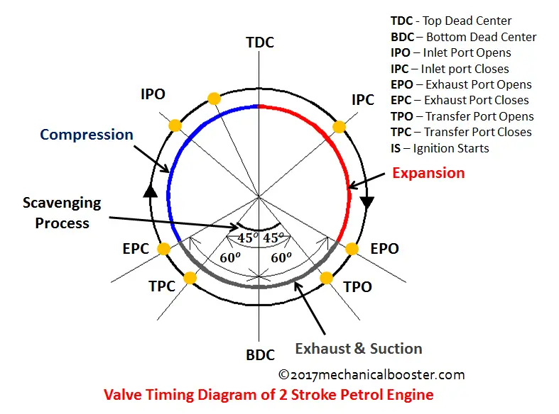 valve timing diagram of 2 stroke engine pdf