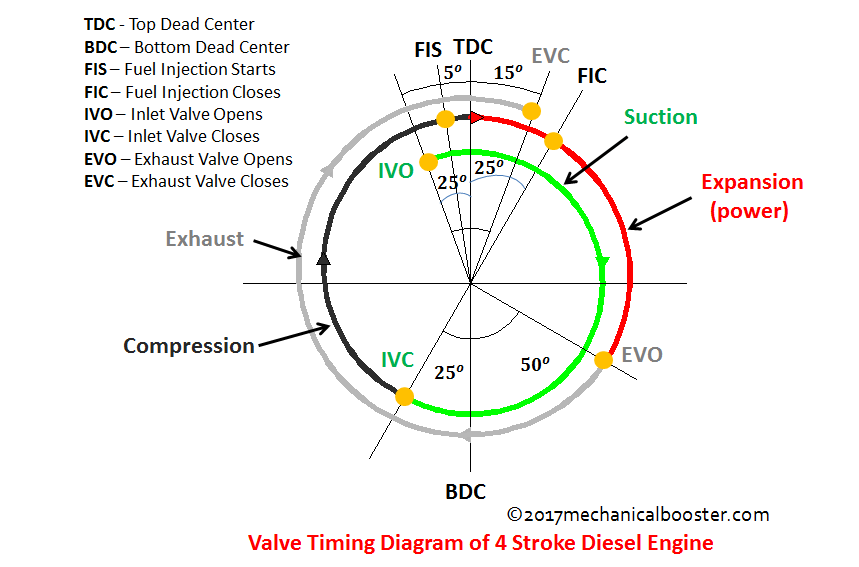 Valve Timing Diagram Of 4 Stroke Diesel Engine Mechanical Booster