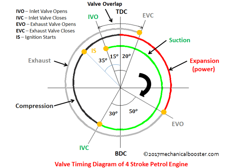 Valve Timing Diagram of Two Stroke and Four Stroke Engine - Mechanical ...