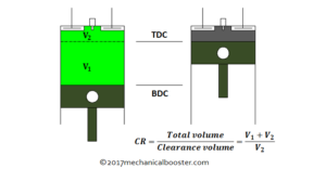 what is compression ratio