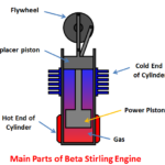 Beta stirling engine main parts