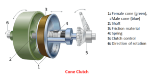 Cone Clutch