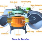 Francis turbine main components