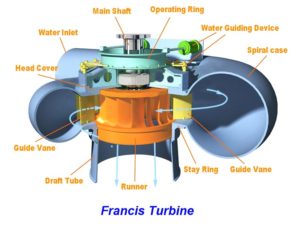 Francis turbine main components