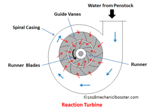 working of Reaction Turbine