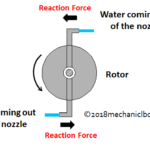 reaction turbine working principle