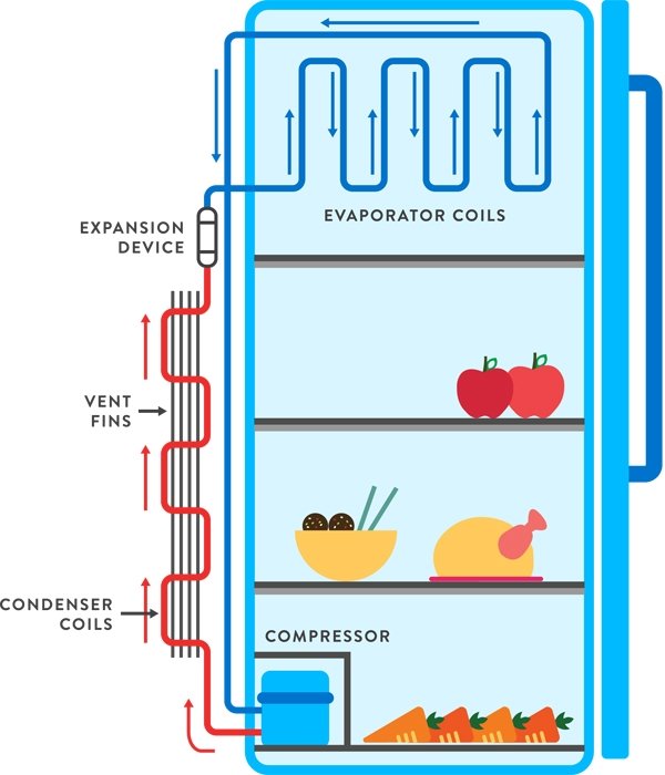 How Refrigerator Works Easiest Explanation Mechanical Booster How Refrigerator Works Easiest Explanation Mechanical Booster