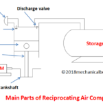 Main parts of reciprocating air compressor
